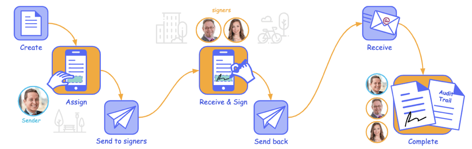 Easy workflow using DottedSign