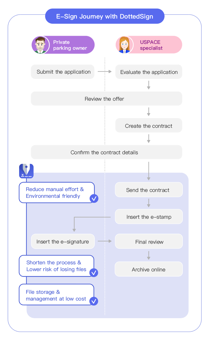 Contract signing process before vs. after using DottedSign