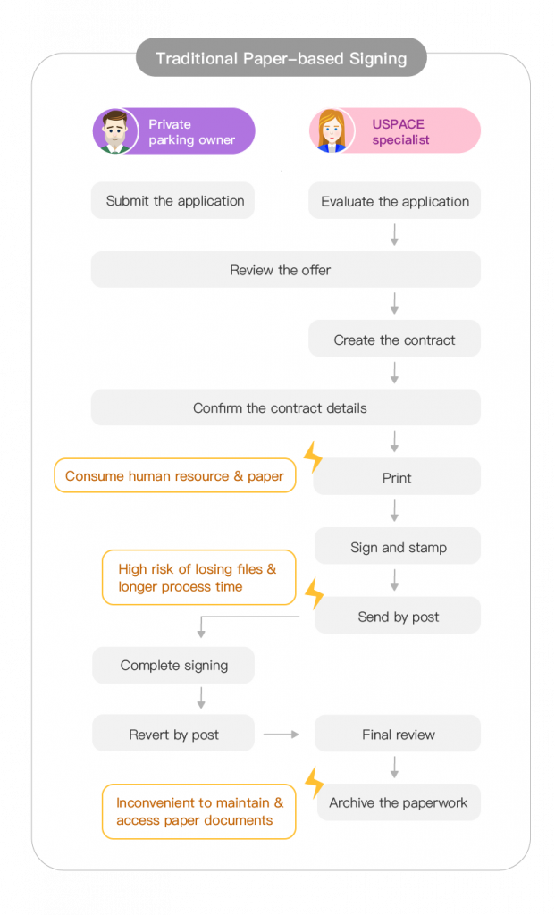Contract signing process before using DottedSign