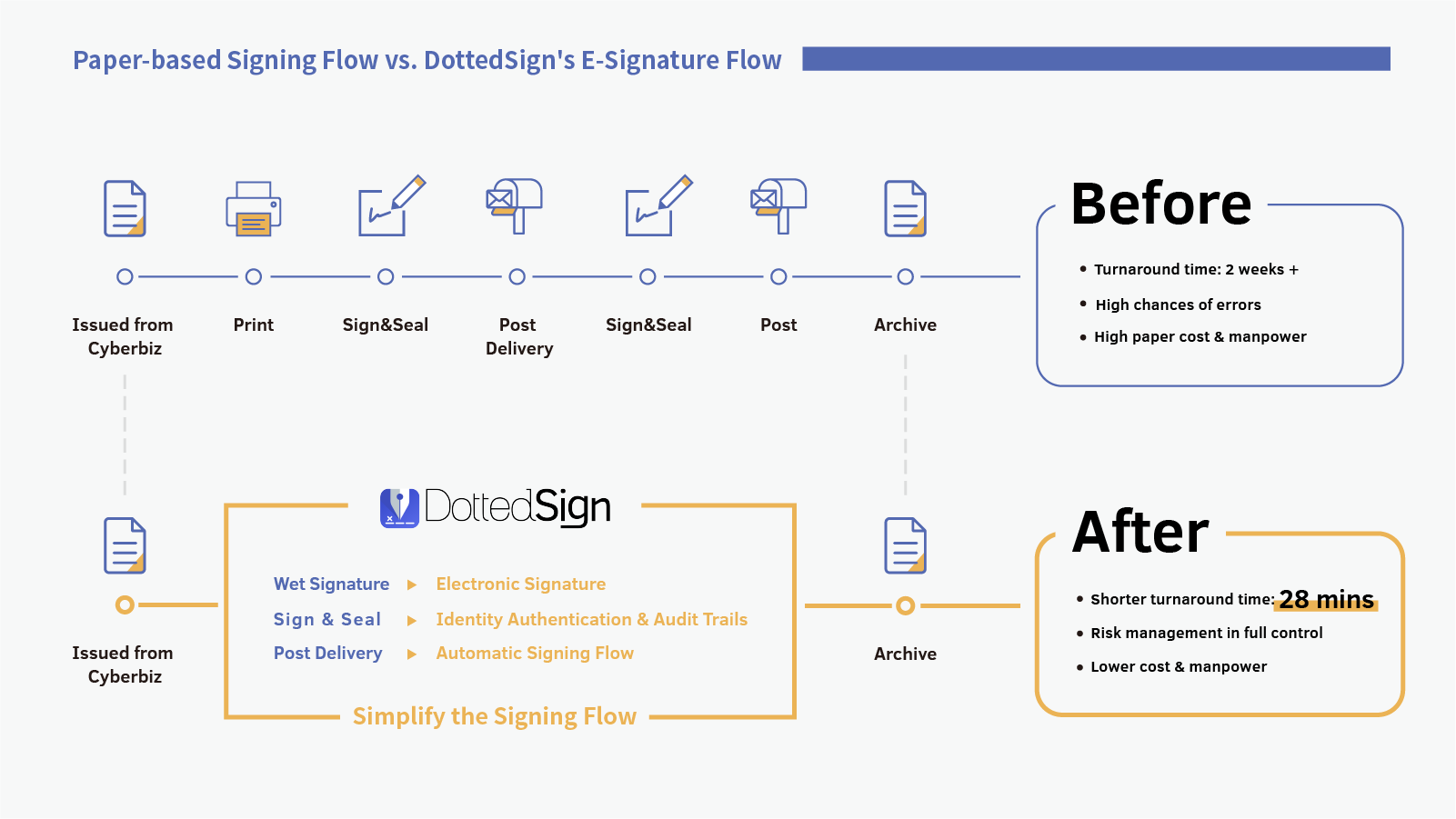 Cyberbiz e-sign flow