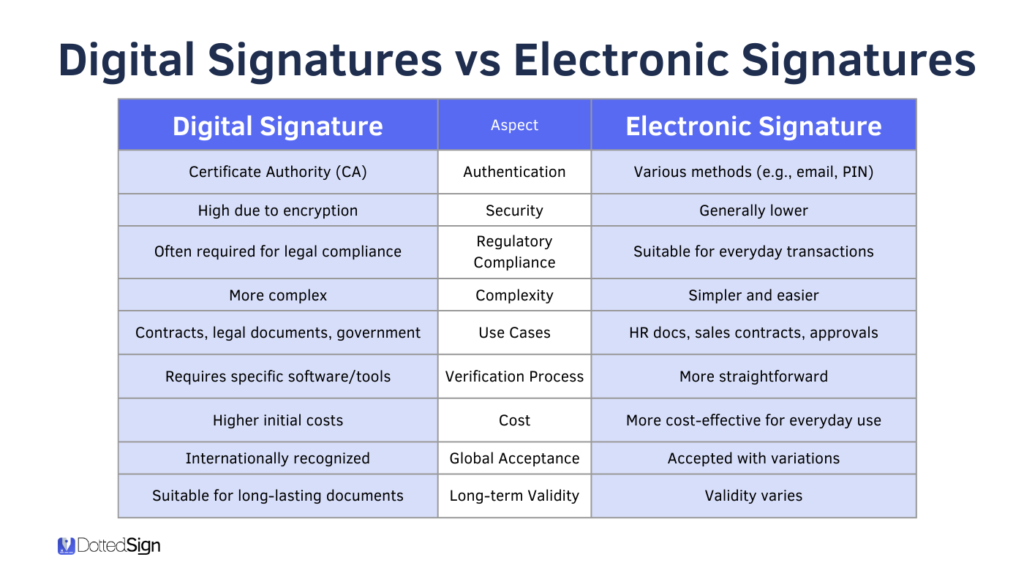 Digital Signature vs Electronic Signature
