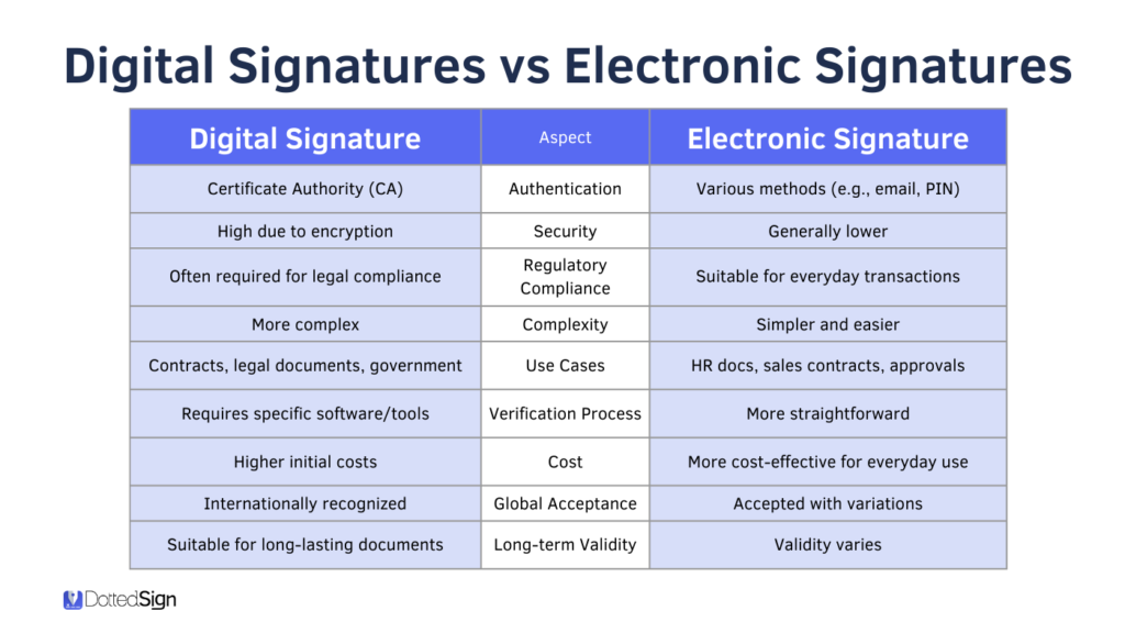 Digital Signatures Vs Electronic Signatures Dottedsign