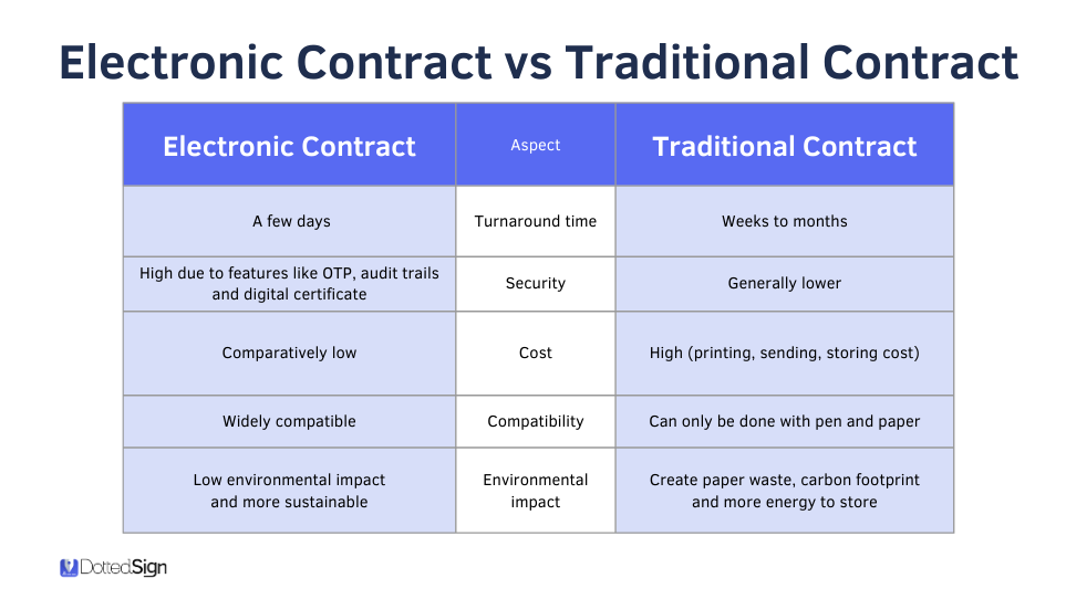 Electronic Contract vs. Traditional Contract