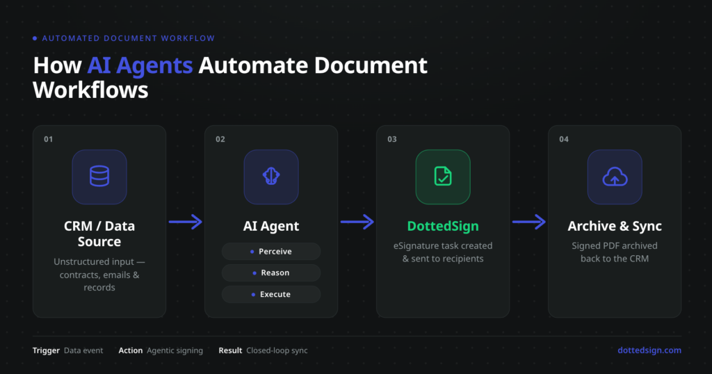 Infographic showing a 4-step AI agent document automation workflow:
CRM data input, AI agent processing, DottedSign eSignature task,
and automatic PDF archiving
