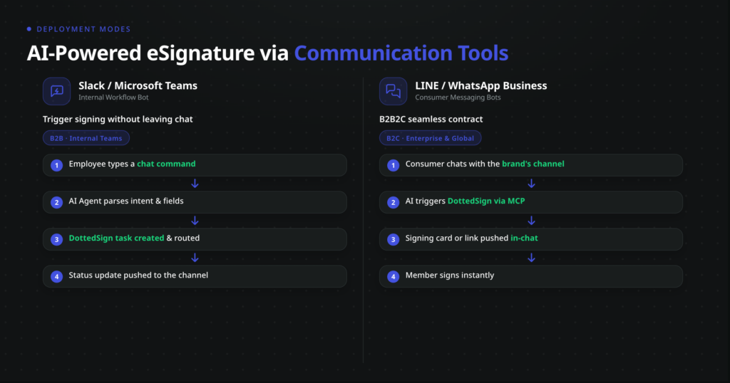Infographic comparing three AI-powered eSignature communication tool integrations: Slack and Teams internal bot, LINE SaaS signing bot, and custom enterprise LINE bot for B2B2C contract automation