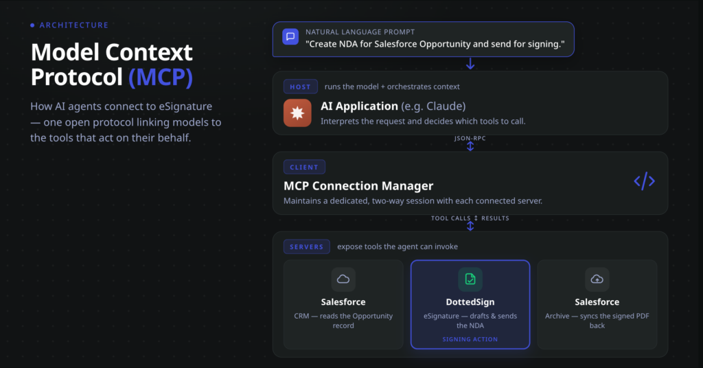Diagram of Model Context Protocol (MCP) architecture showing how an AI agent host connects through a client layer to Salesforce, DottedSign eSignature, and Google Drive MCP servers