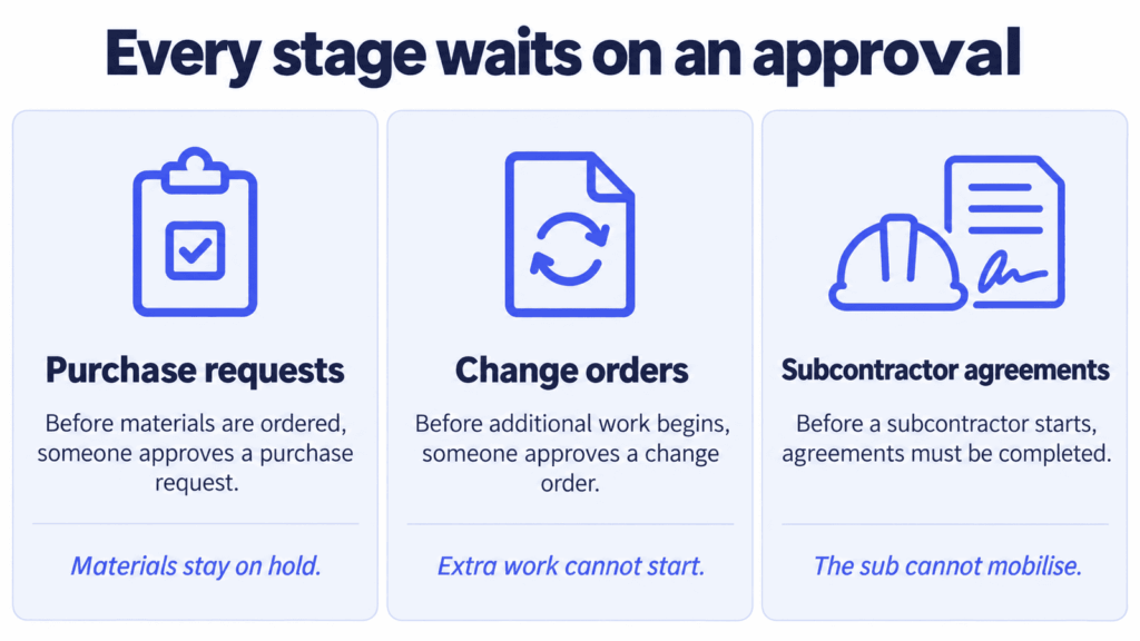 Three construction approval gates: purchase request, change order, and subcontractor agreement