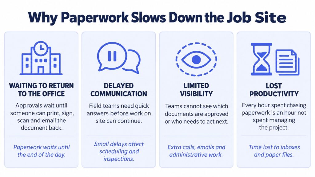 Four ways paper approvals reduce construction productivity: office trips, delayed replies, no visibility, lost hours