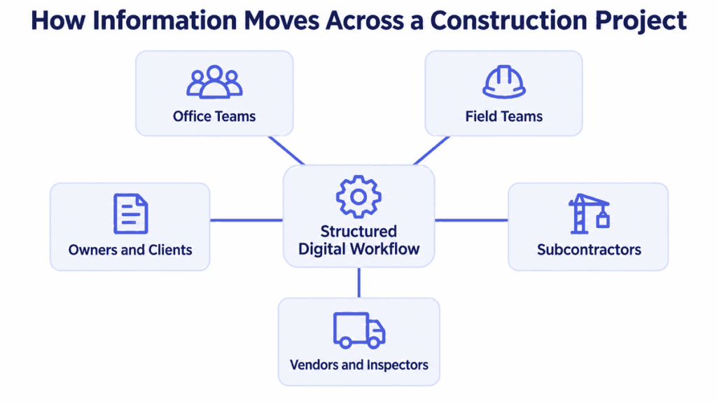 Hub diagram showing construction workflow automation connecting office, field, subcontractors, owners and vendors