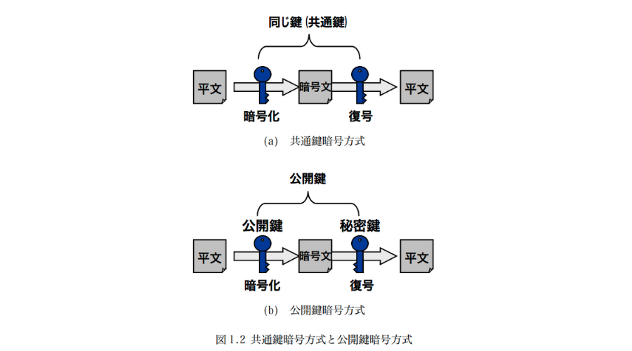 公開鍵と秘密鍵