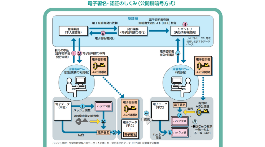 電子署名・認証の仕組み