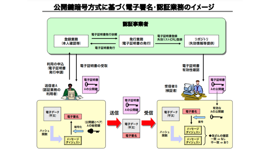 電子署名