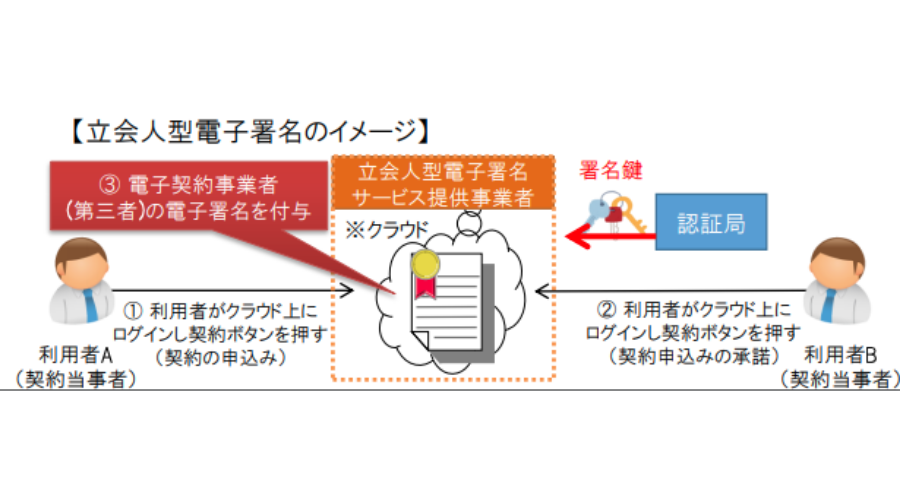 電子署名