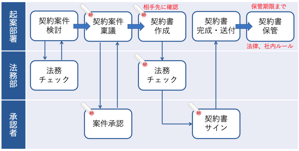 契約フロー