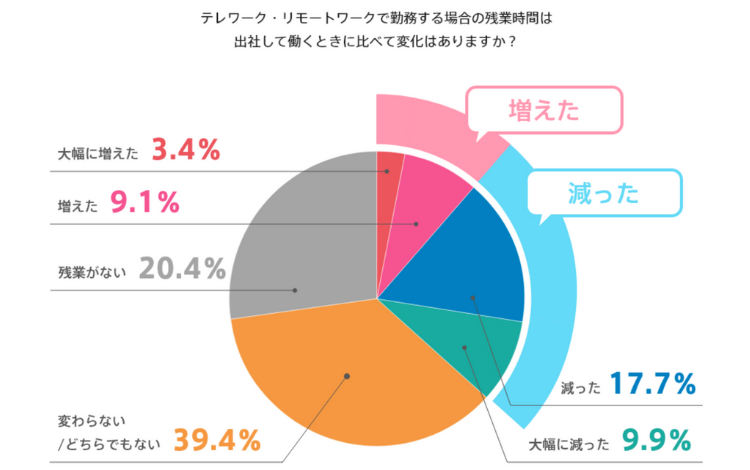 テレワークの残業時間