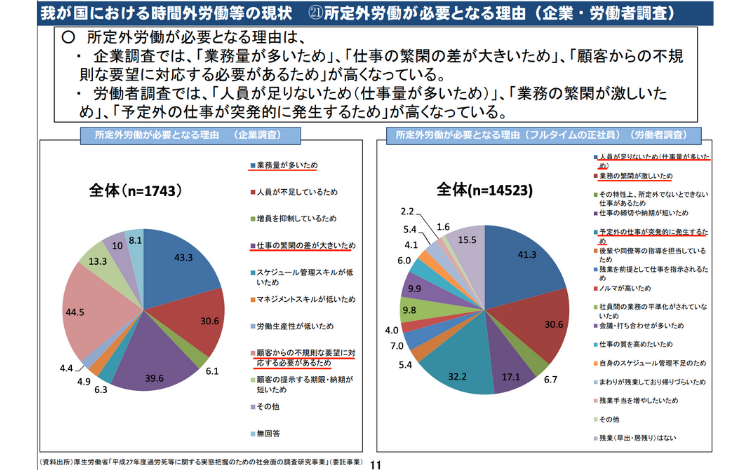 時間外労働の現状