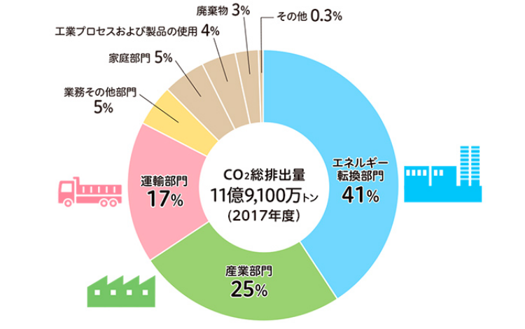 二酸化炭素の排出量