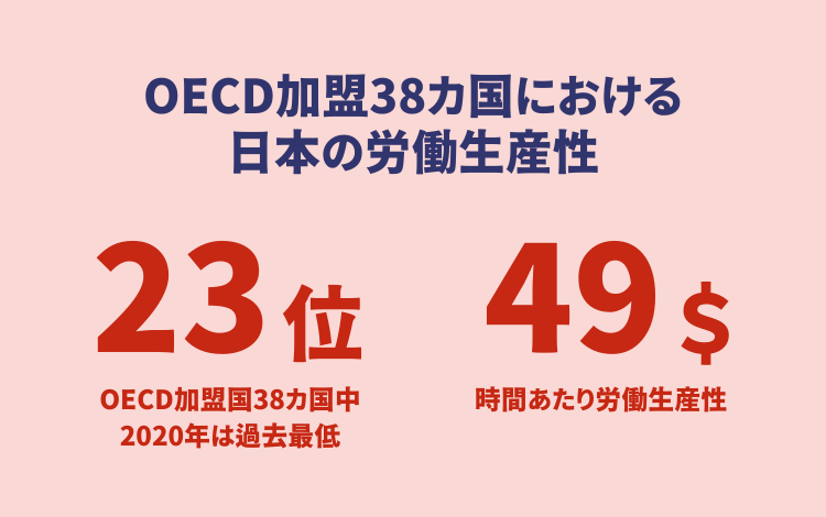 OECD加盟国における日本の労働生産性