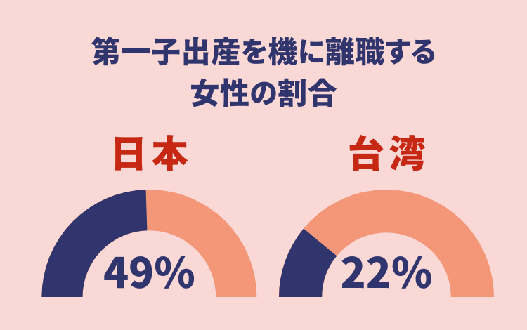 第一子出産を機に離職する女性の割合