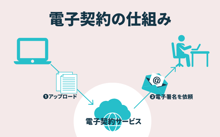 電子契約の仕組み