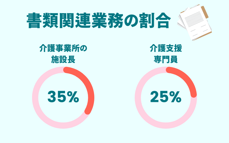 介護現場の書類関連業務の割合