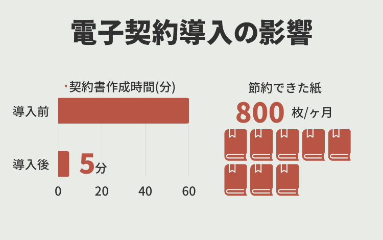 介護現場の電子契約サービス導入の影響