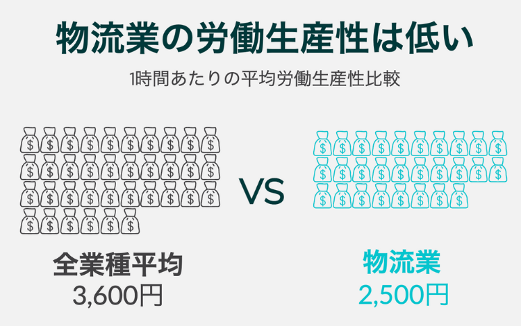 物流業の労働生産性は決して高くないことの比較