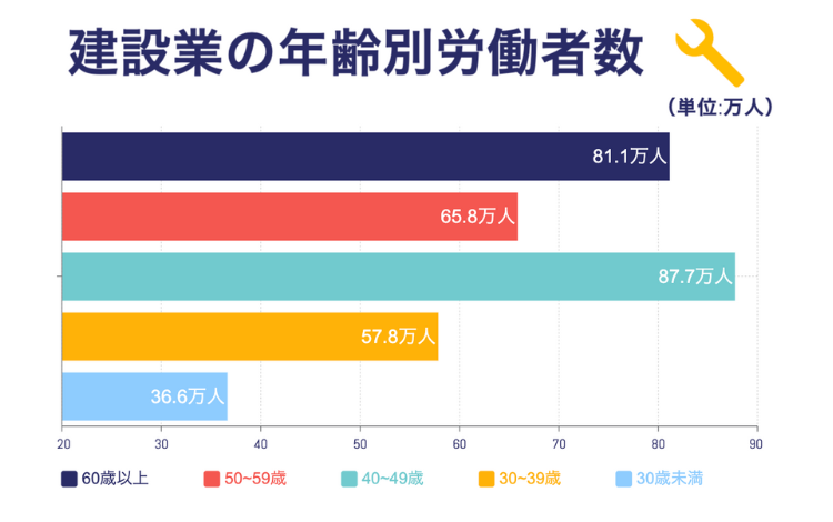 労働者の年齢構成では60歳以上が全体の約４分の１を占めており、30歳以下の労働者は、全体のたった1割程度