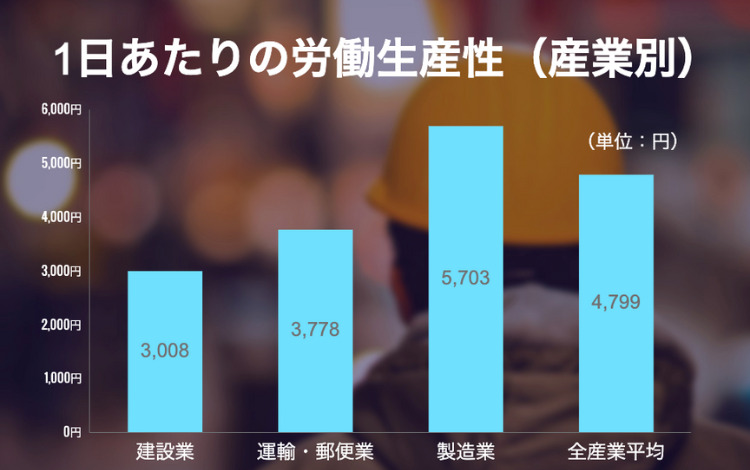 建設業の労働生産性は3008円、2000年以降ほとんど改善がみられず、全産業平均と比べても低水準。