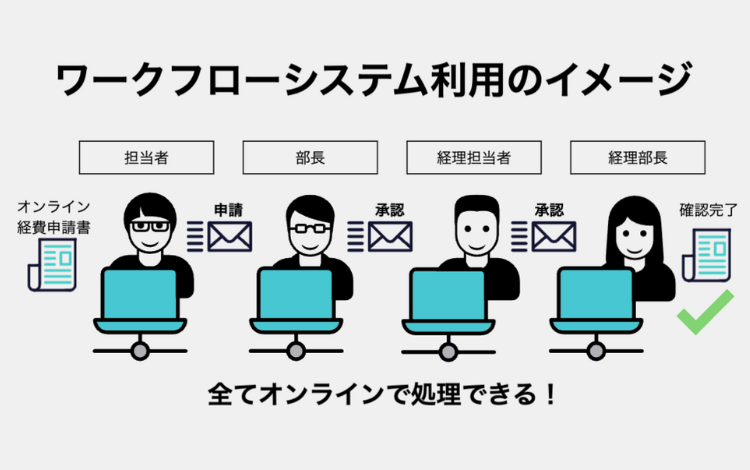 経費精算業務におけるワークフローシステム利用のイメージ