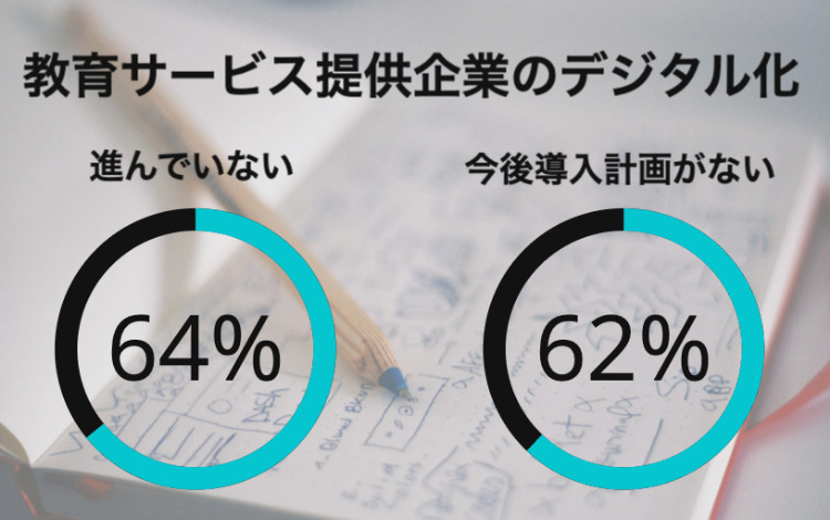 教育サービスを提供する民間企業では、2021年でもまだ6割以上がデジタル化に着手できていない