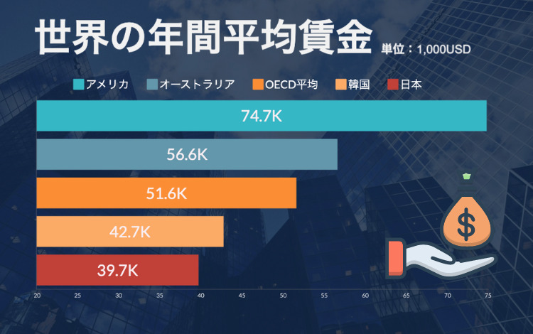年間平均賃金額の比較、OECD加盟諸国のデータをもとに作成