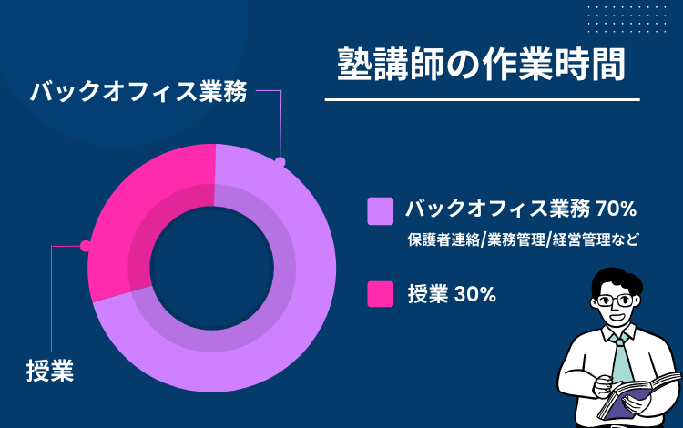 塾講師が7割の時間を費やしているのが、授業のスケジュール管理や、受講料や講師給与等の会計管理、雇用契約書や生徒の申込書管理といった、バックオフィス業務である