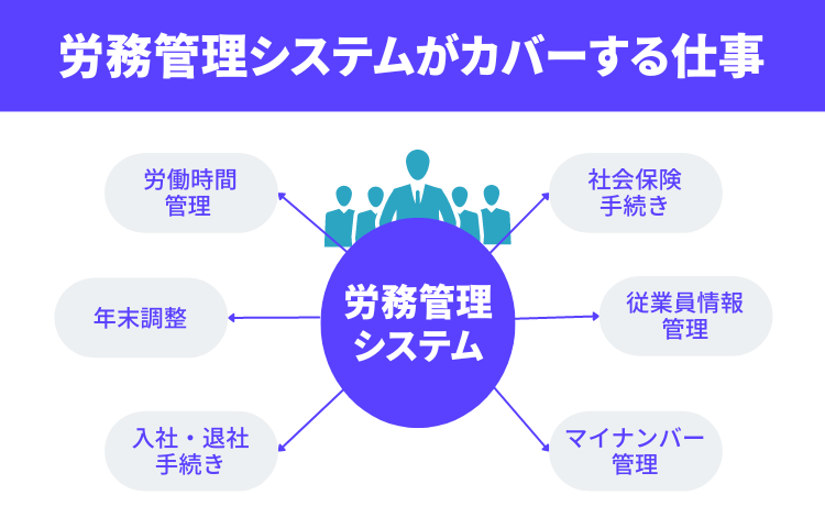 労務管理システムは、入社・退社の手続き、給与明細の作成、年末調整手続き、マイナンバー管理、など、労務管理で欠かせない作業を、まとめて一元化できる