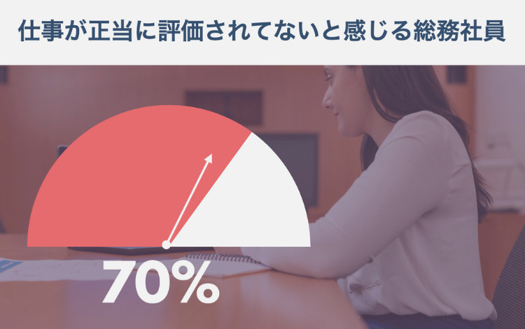 調査によると、総務の7割は自分の仕事が正当に評価されていない、と不満を持っています。