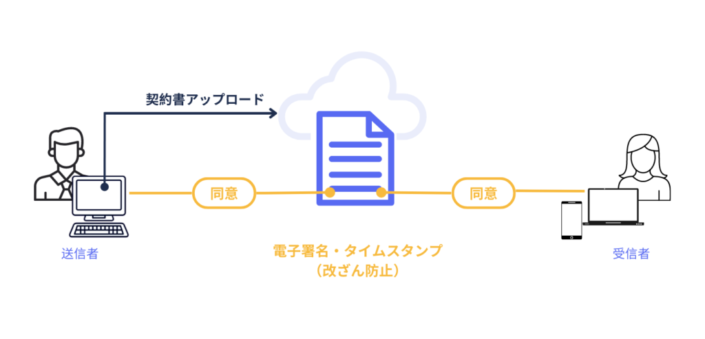 クラウド型電子サインサービス