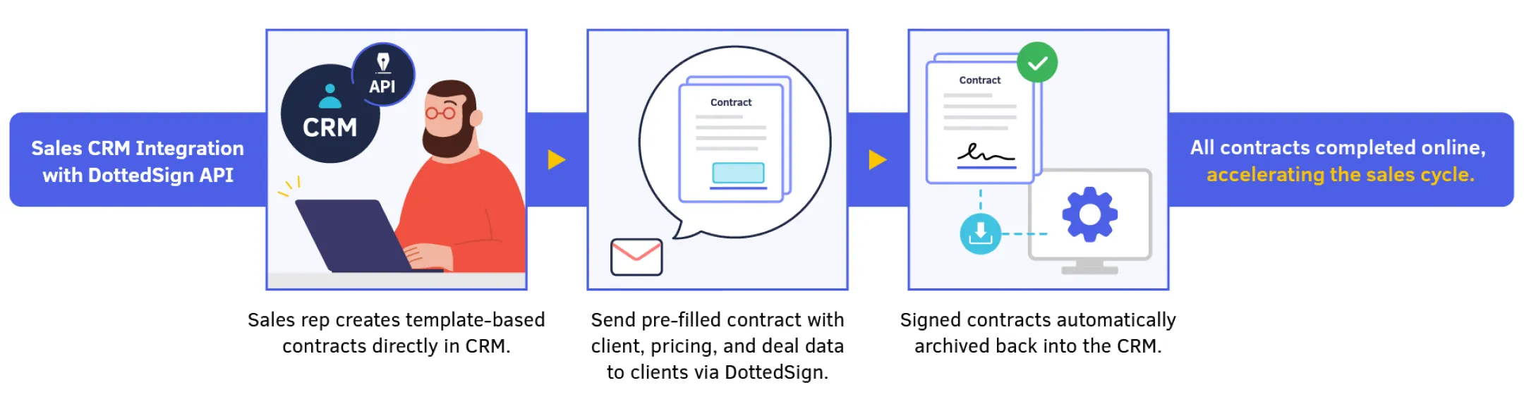 CRM to contract workflow