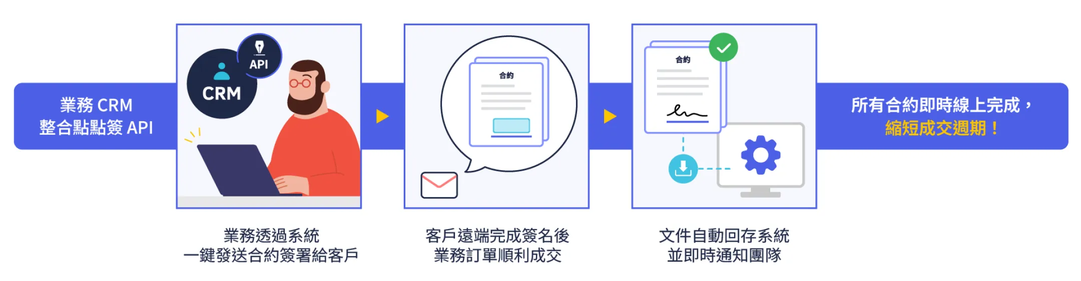 CRM to contract workflow