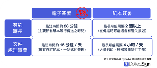 圖：電子簽署與紙本簽署效率比較表