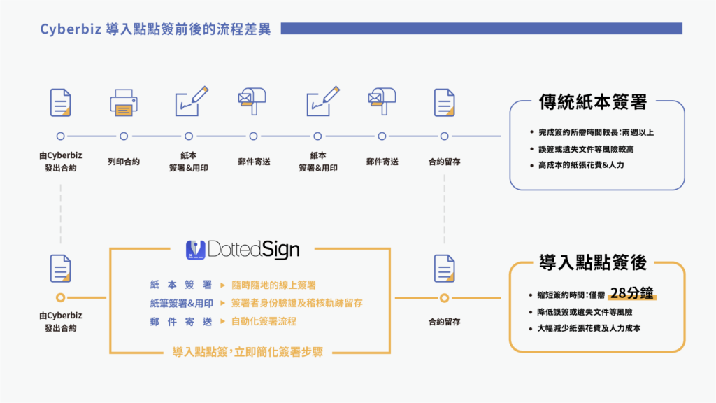 Cyberbiz導入點點簽電子簽名服務前後的改變