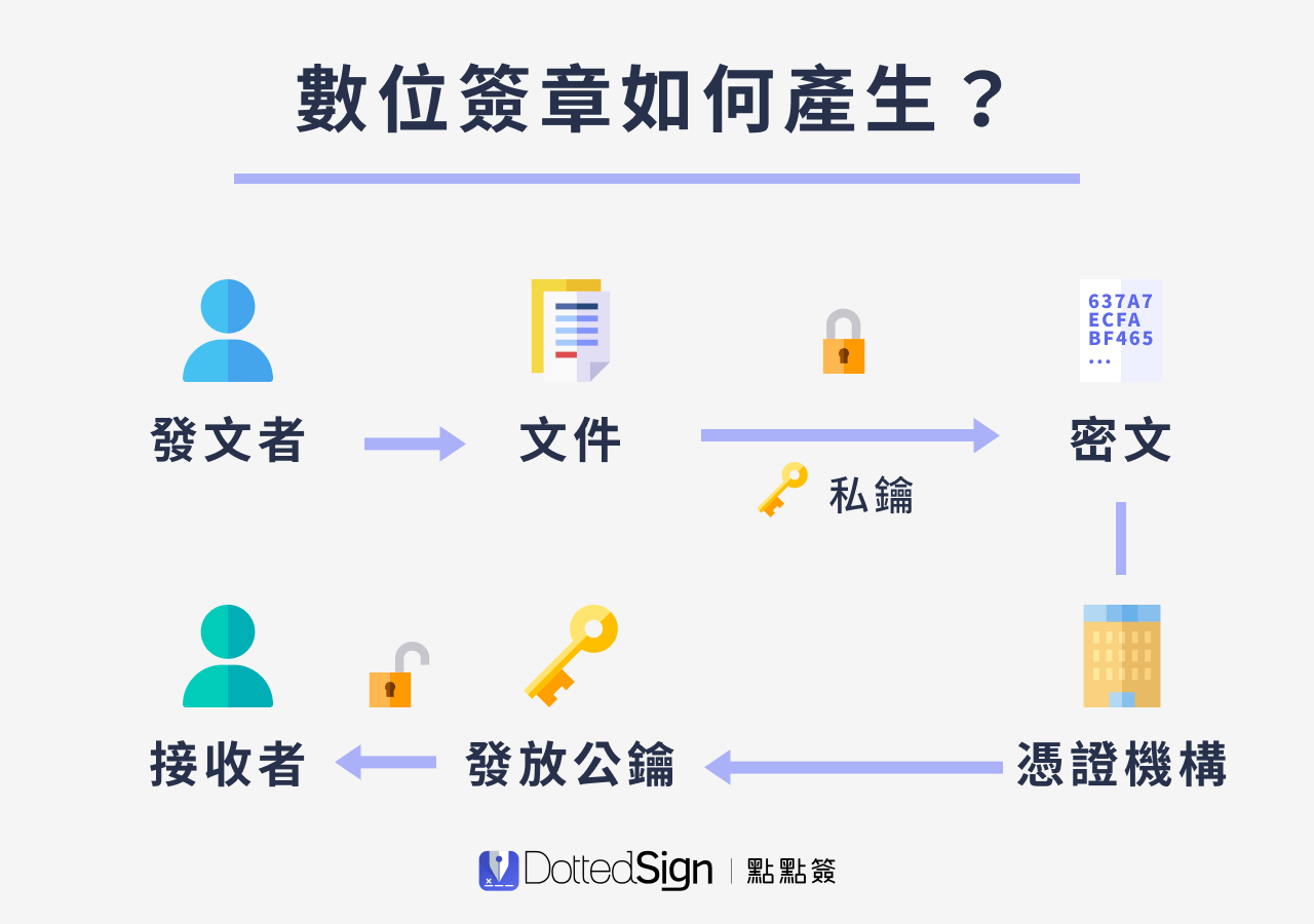 數位簽章是什麼？數位簽名4 重點，電子簽屬文件更安心！｜點點簽官方部落格