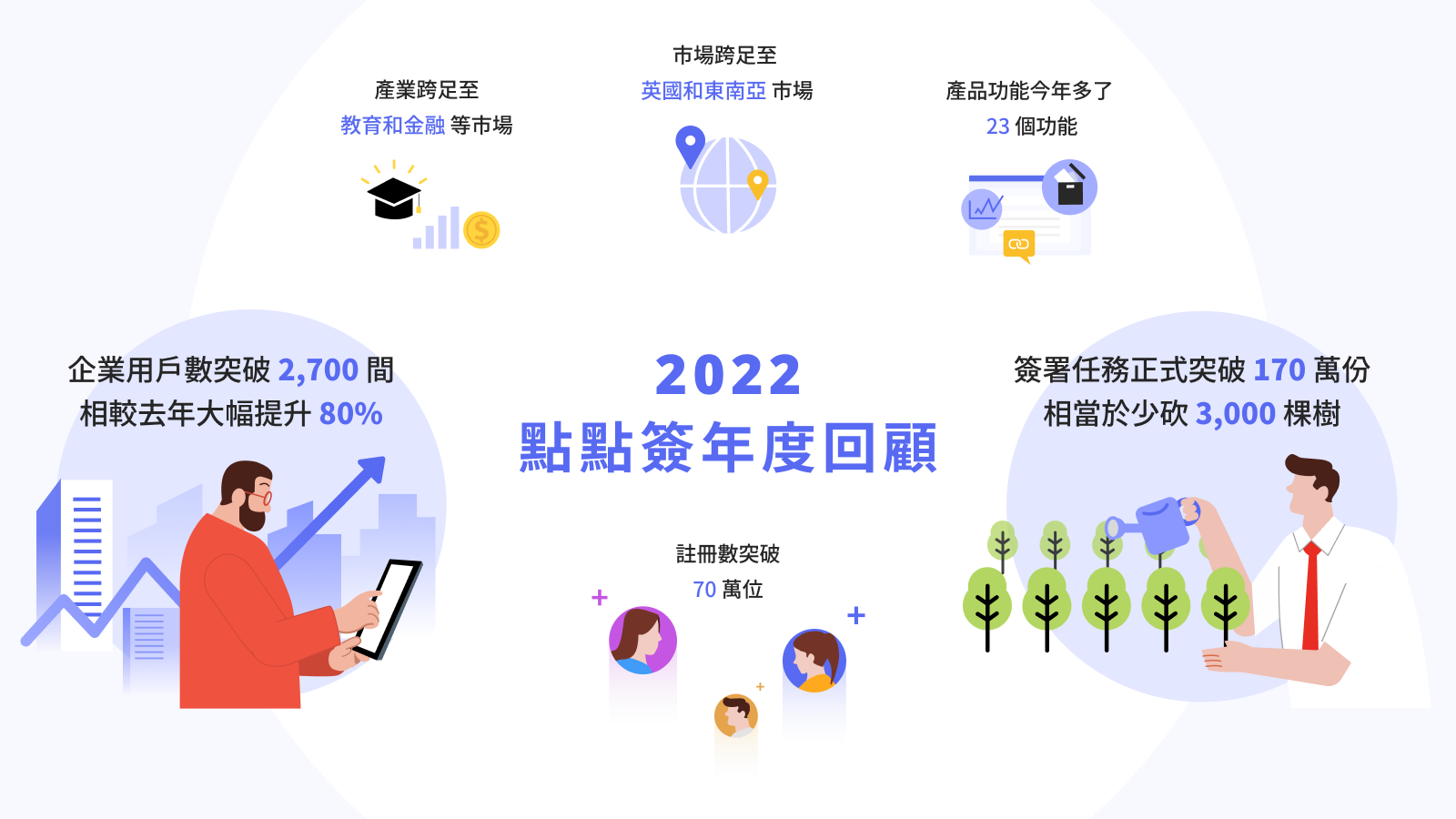 從數位轉型到永續經營，點點簽為企業擘劃2023年辦公新藍圖