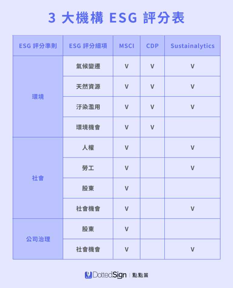 ESG是什麼？為您剖析ESG、CSR、SDG差異＆評分關鍵