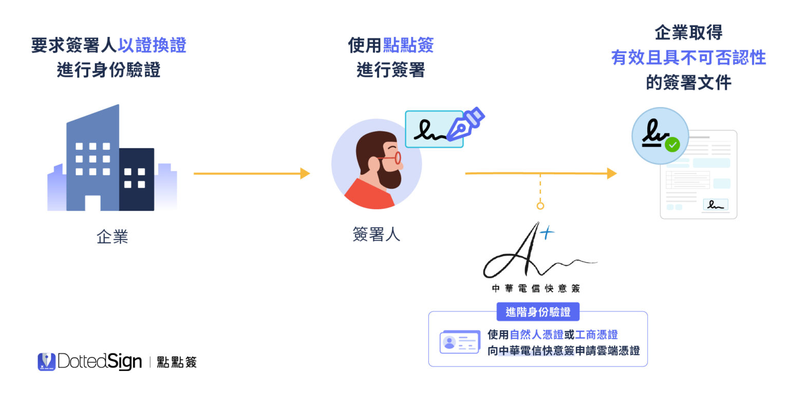 電子簽章與數位簽章:法律效力、資安等級、修法重點大解析