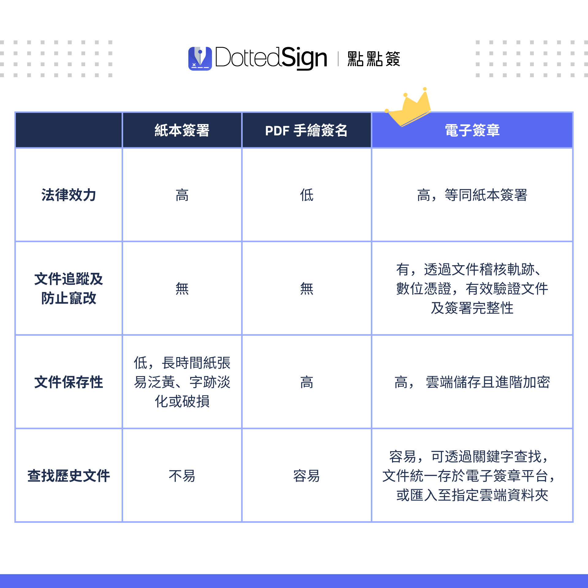 電子簽章與數位簽章:法律效力、資安等級、修法重點大解析