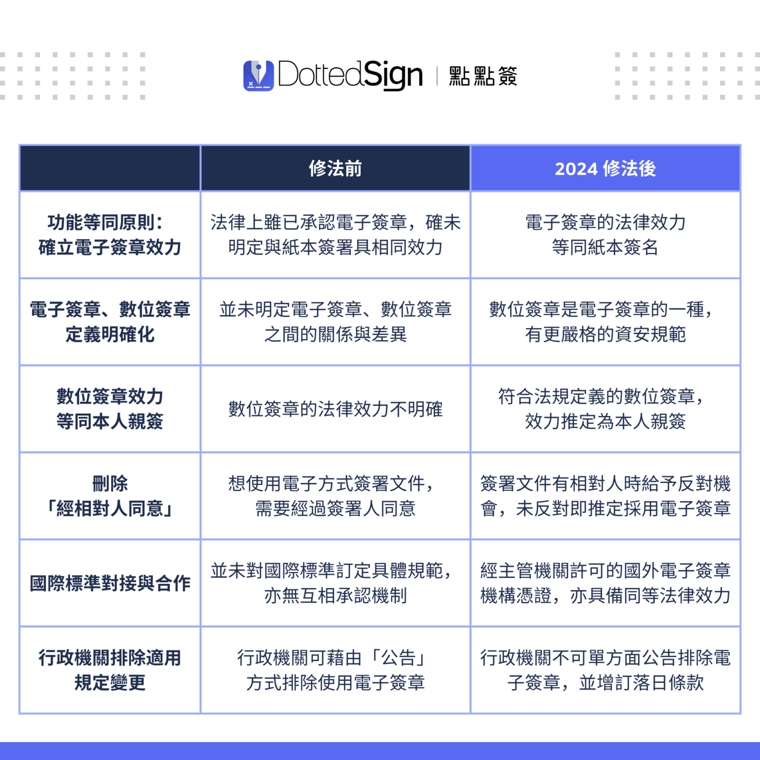 電子簽章與數位簽章:法律效力、資安等級、修法重點大解析