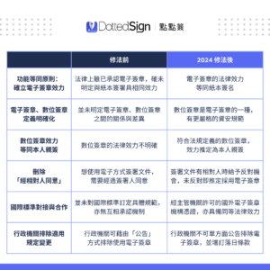 電子簽章與數位簽章:法律效力、資安等級、修法重點大解析