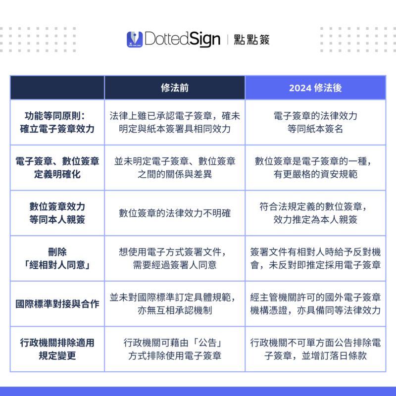 電子簽章與數位簽章:法律效力、資安等級、修法重點大解析
