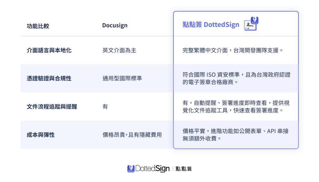 點點簽 DottedSign │ 電子簽名比較