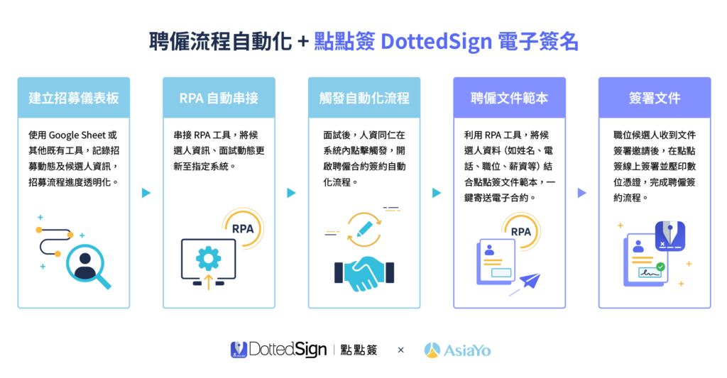 AsiaYo 導入電子簽章點點簽 DottedSign 與 RPA，自動化招募流程